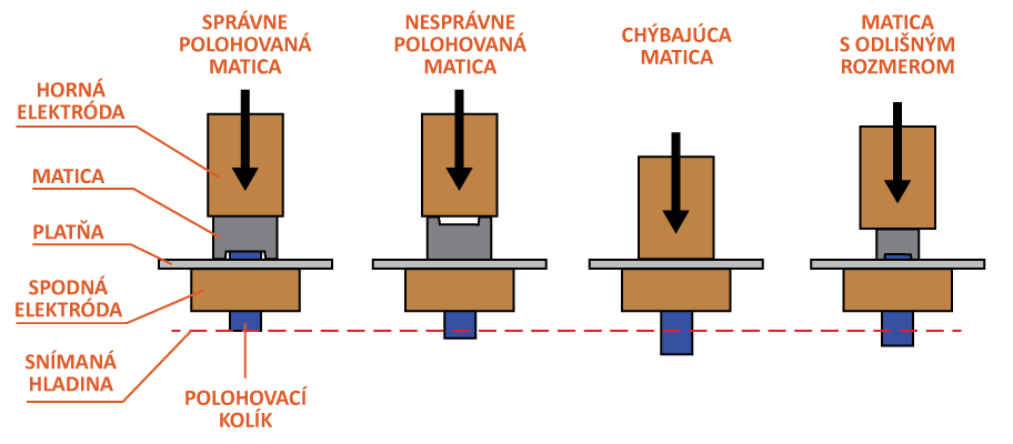 Sledovanie polohovania matice pomocou systému Nut Manager